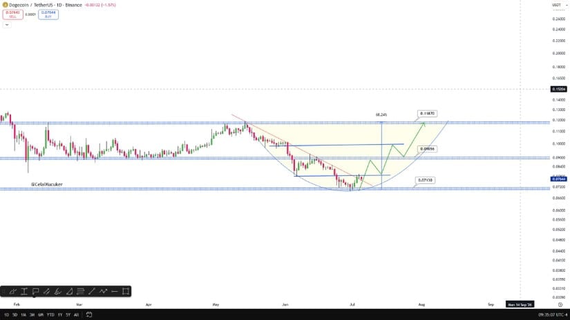 Price Breakout Could Send DOGE Towards $0.12