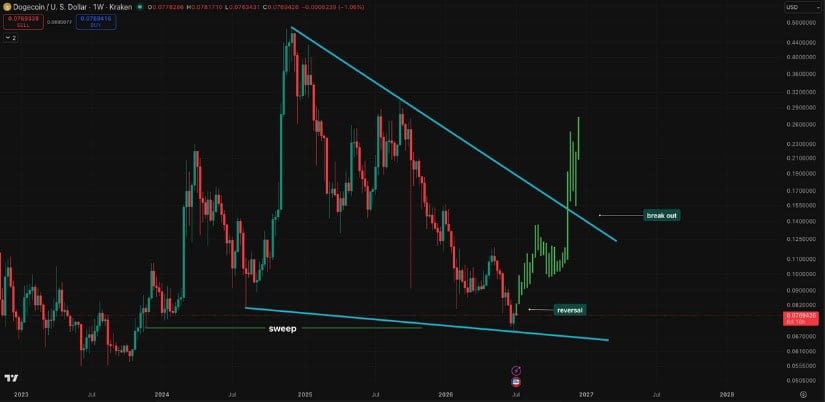 Multi-Year Downtrend Break Remains the Macro Trigger