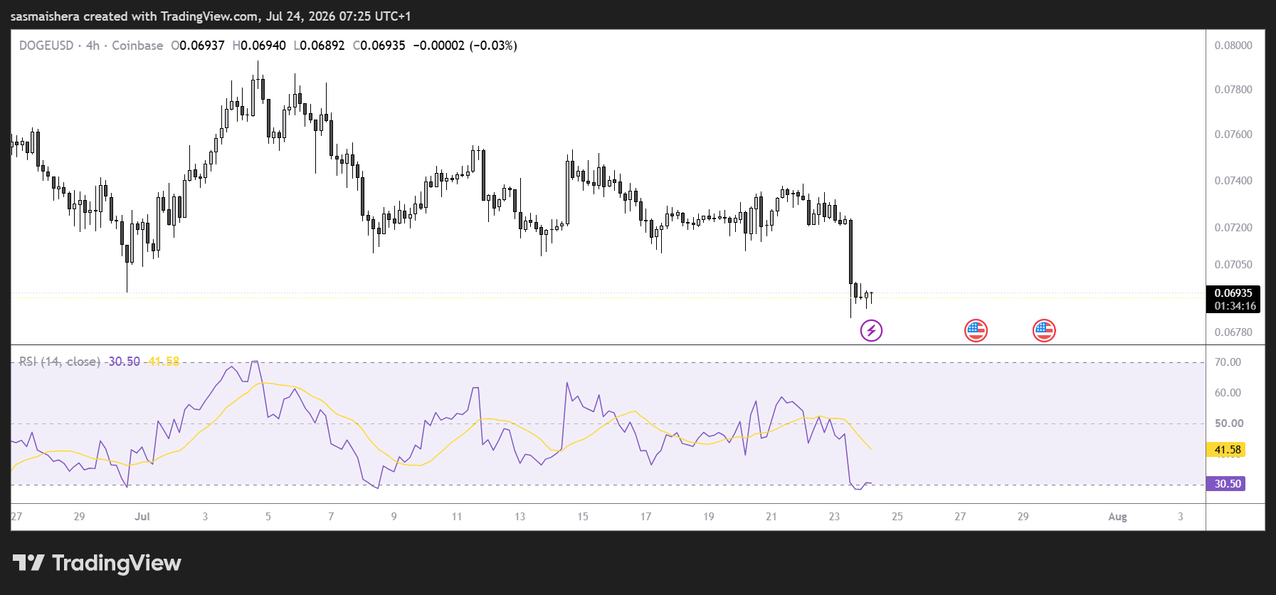 DOGE/USD 4H Chart