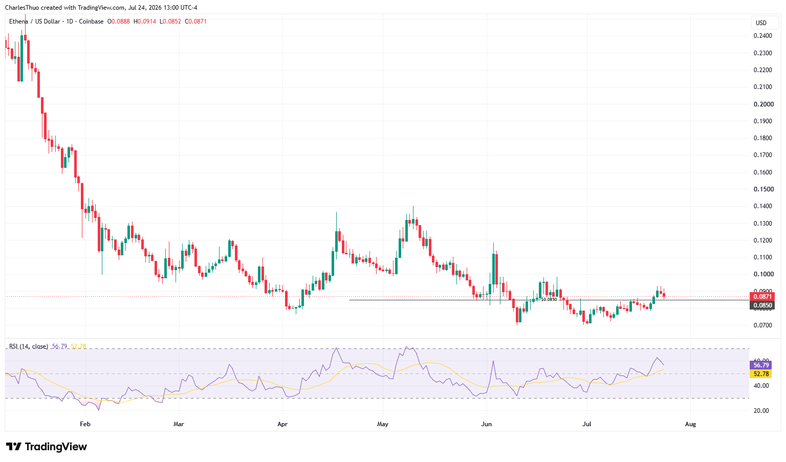Ethena price analysis