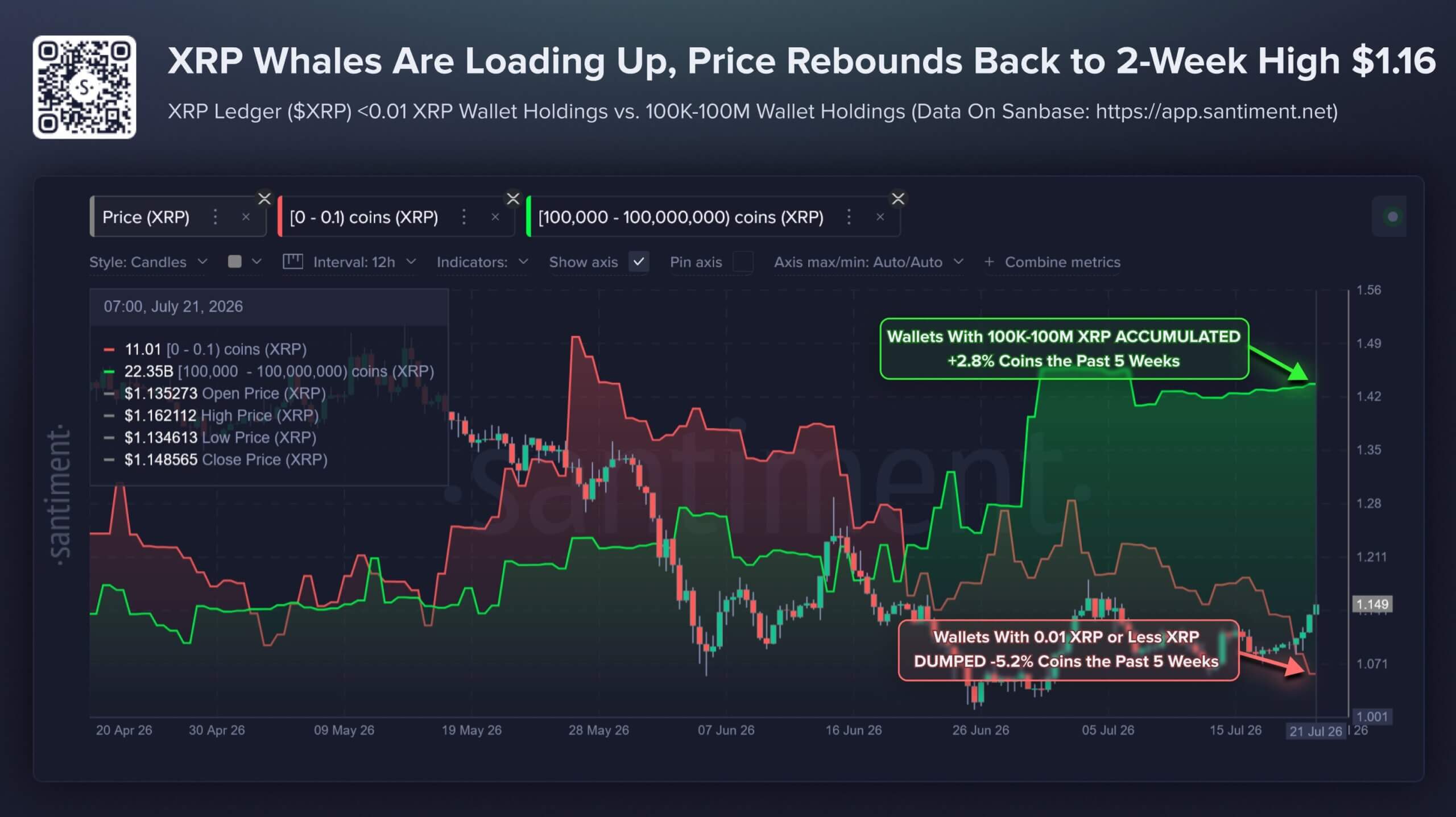 Whales Accumulate XRP Tokens