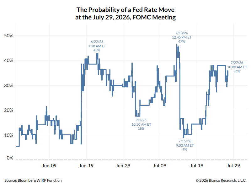 Probability of Fed Rate Hike on July 29