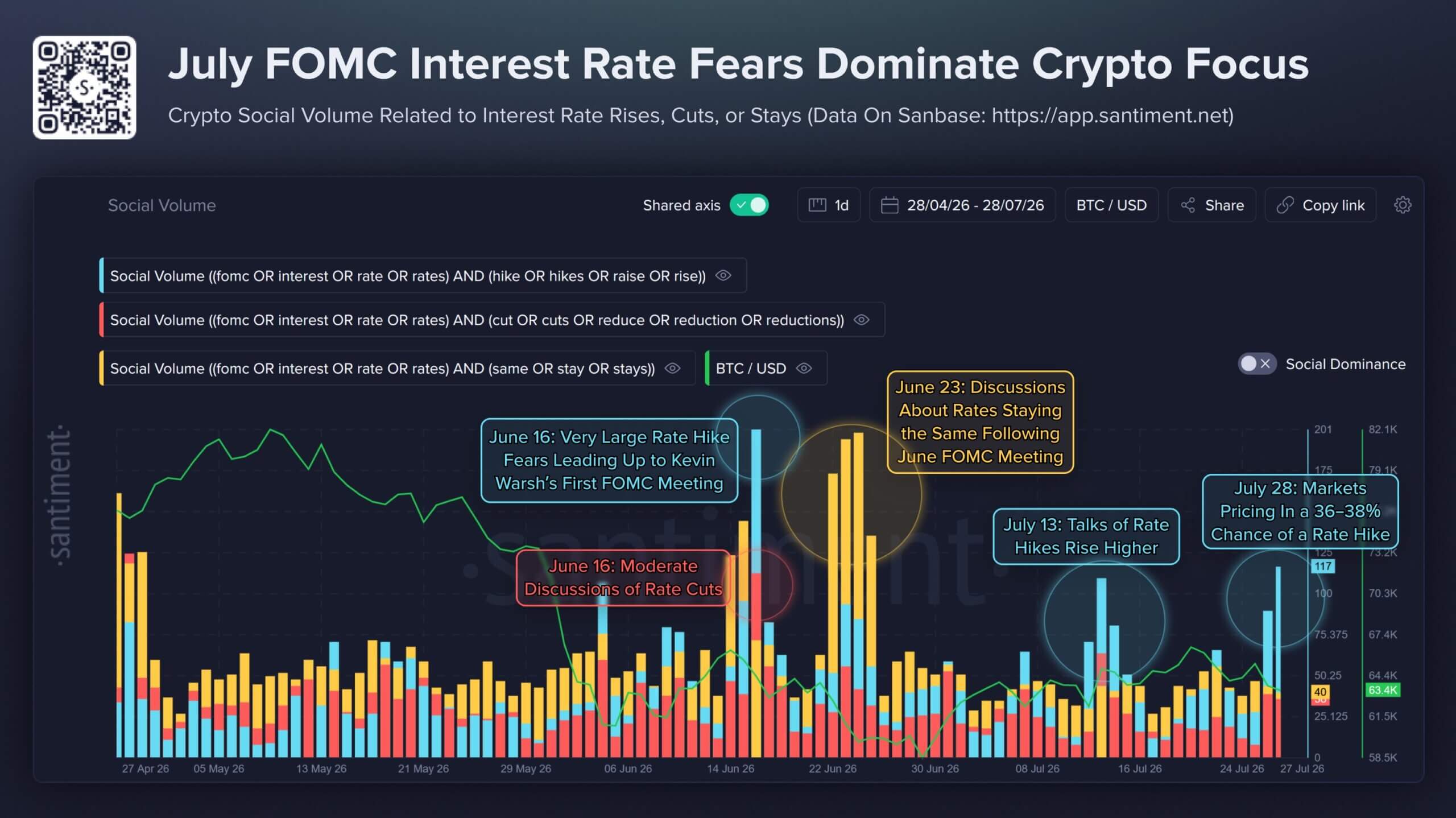 Crypto Traders Psychology for July FOMC