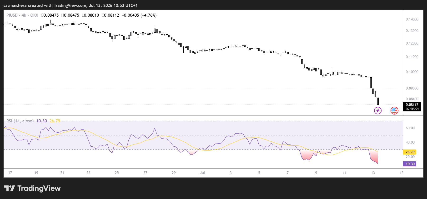 PI/USD 4H Chart