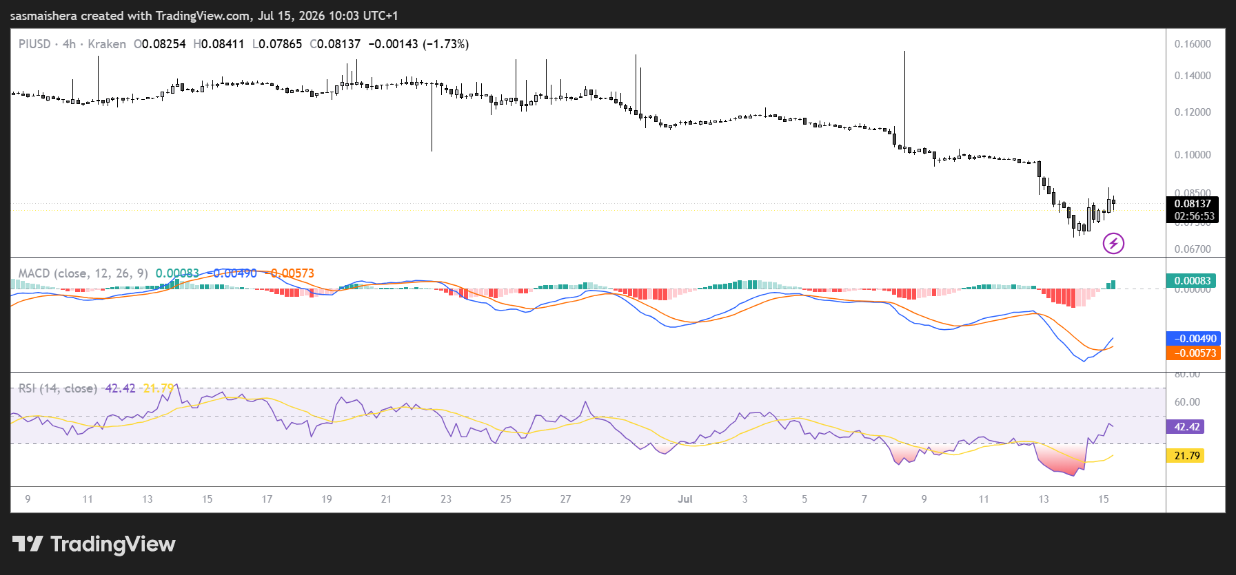 PI/USD 4H Chart