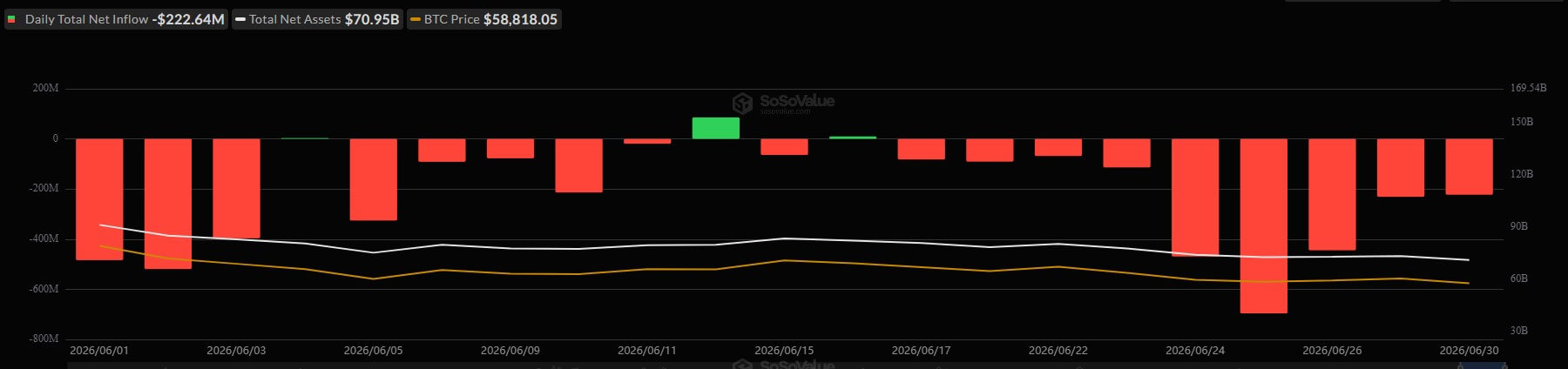 Bitcoin ETFs Daily Flows in June 2026