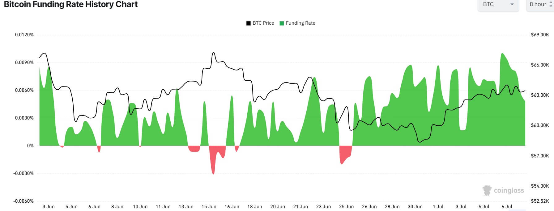 Bitcoin's Funding Rate