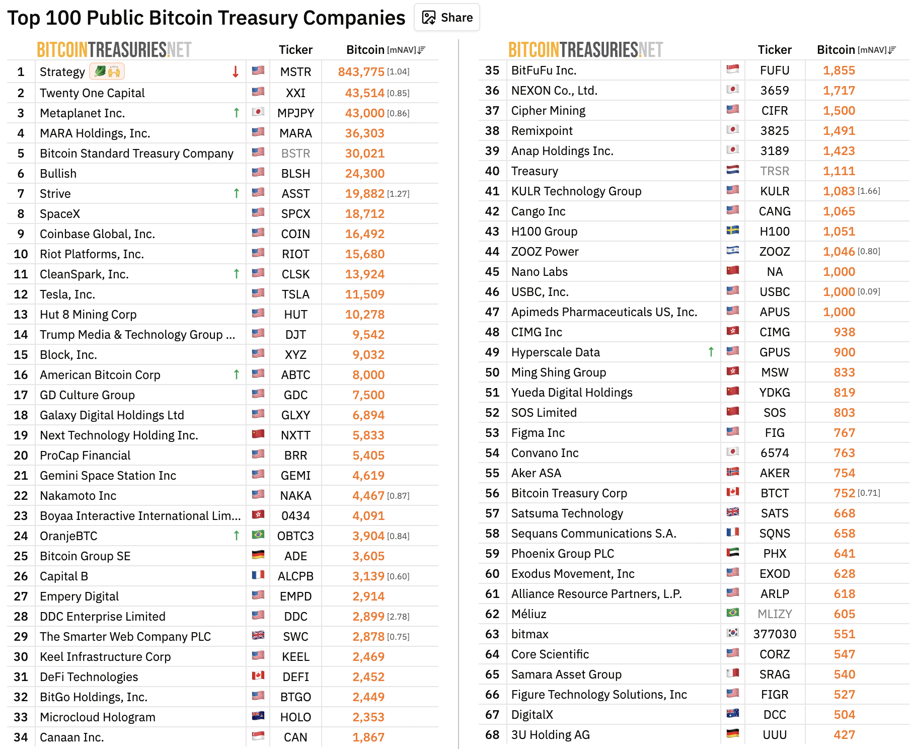 The Eric Trump American Bitcoin Corp holds 8,000 BTC worth $504M, ranking 16th globally, yet shares have fallen 94% since September 2025.