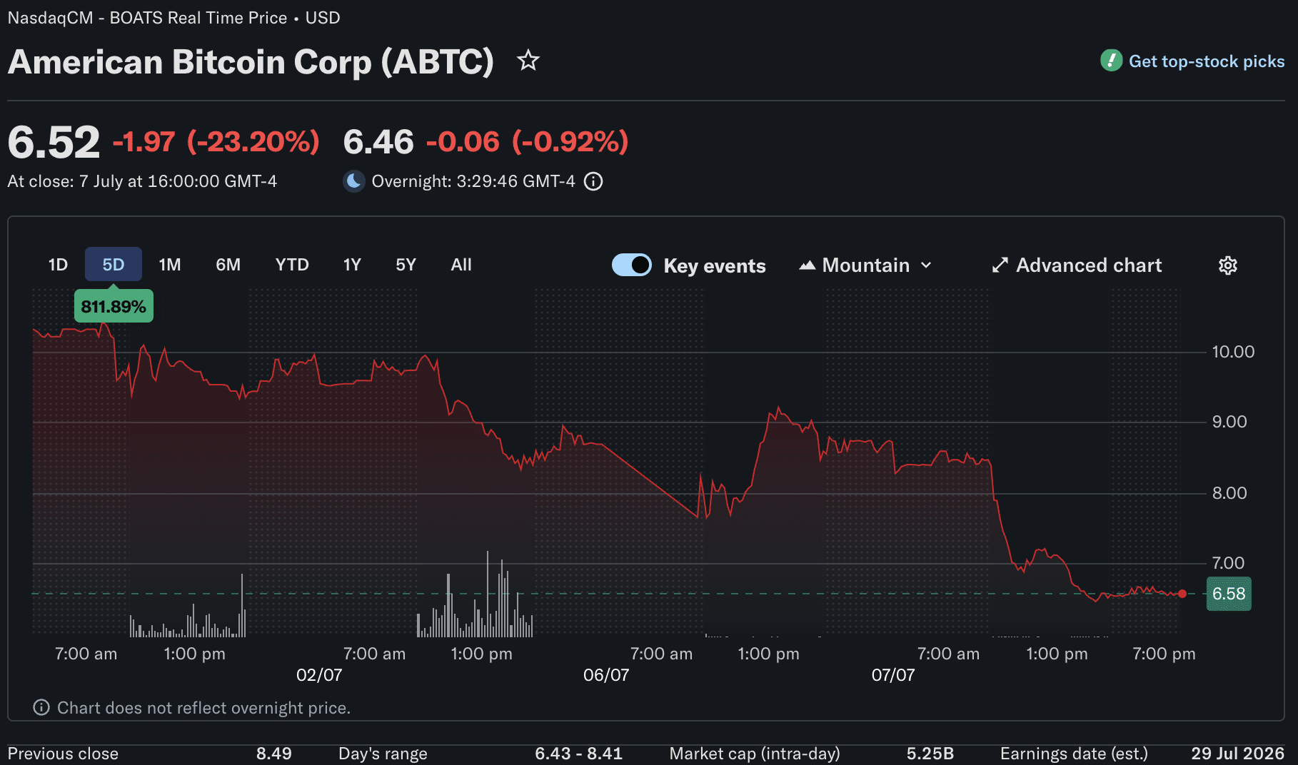 https://uk.finance.yahoo.com/quote/ABTC/