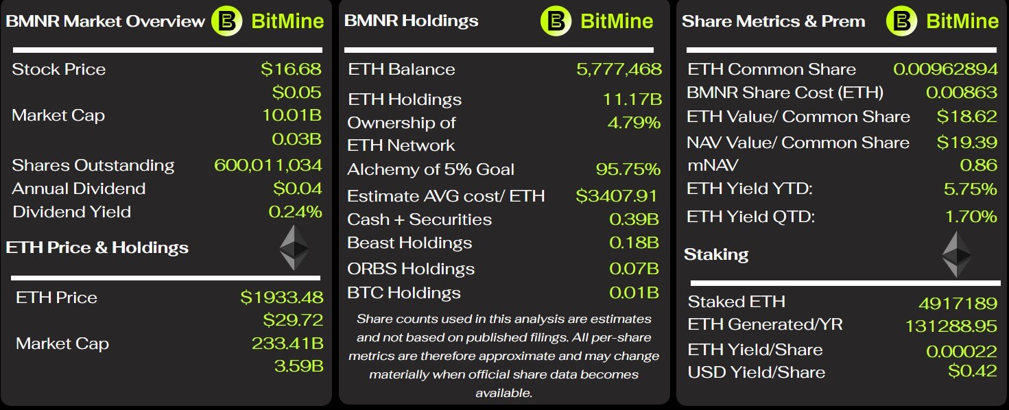 BitMine Key Metrics