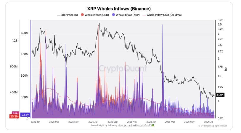 XRP Whales Inflows on Binance