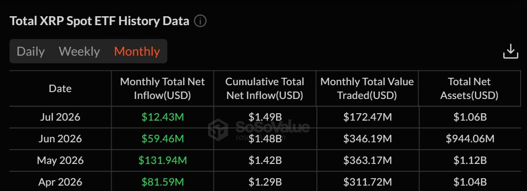 XRP ETFs 4-Month Inflow Streak