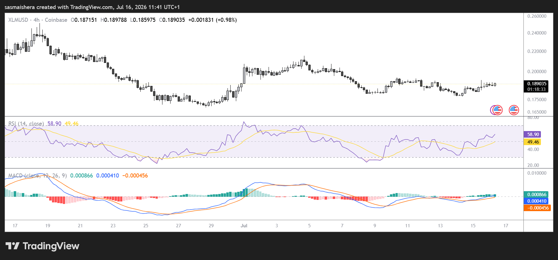 XLM/USD 4H Chart