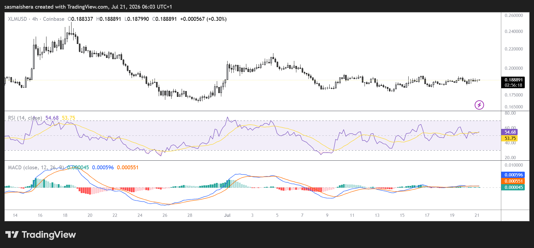 XLM/USD 4H Chart