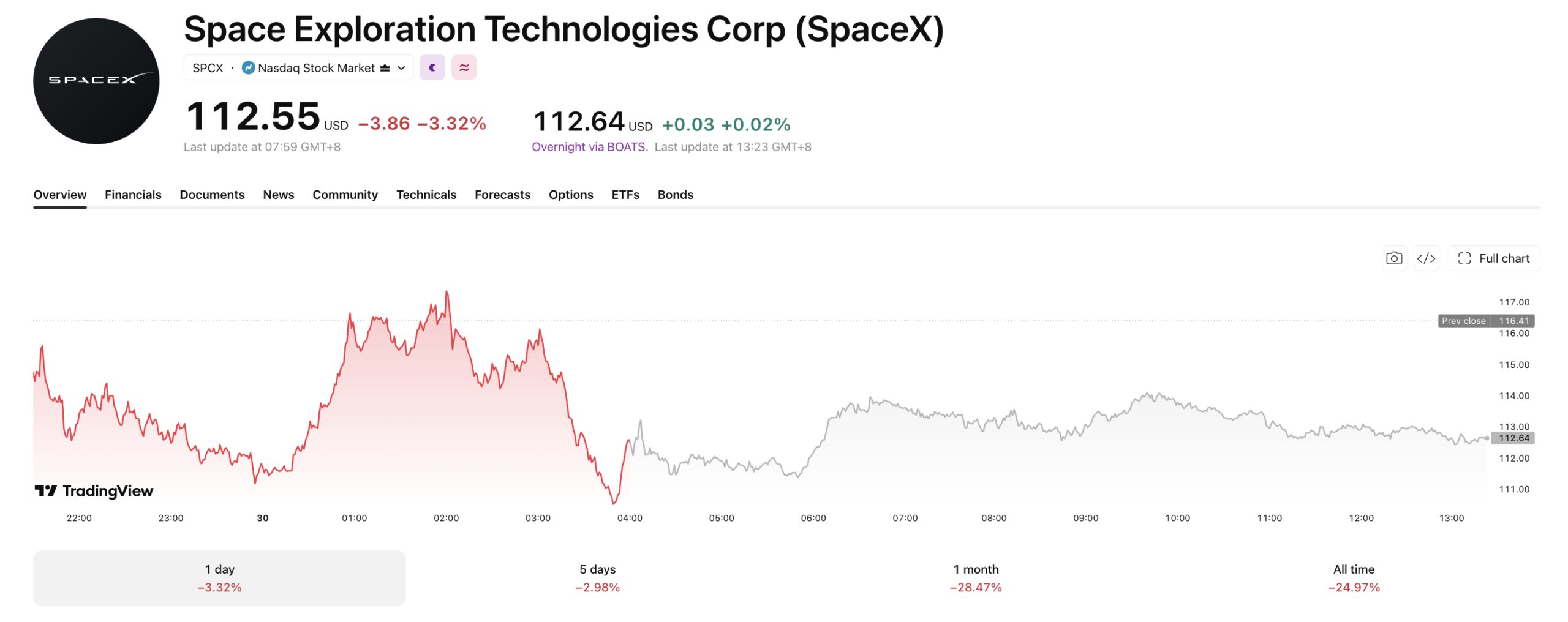 SpaceX has been on a steady decline following its record-breaking IPO. 