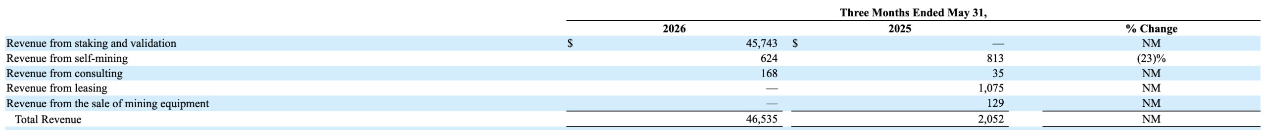 BitMine Revenue Sources