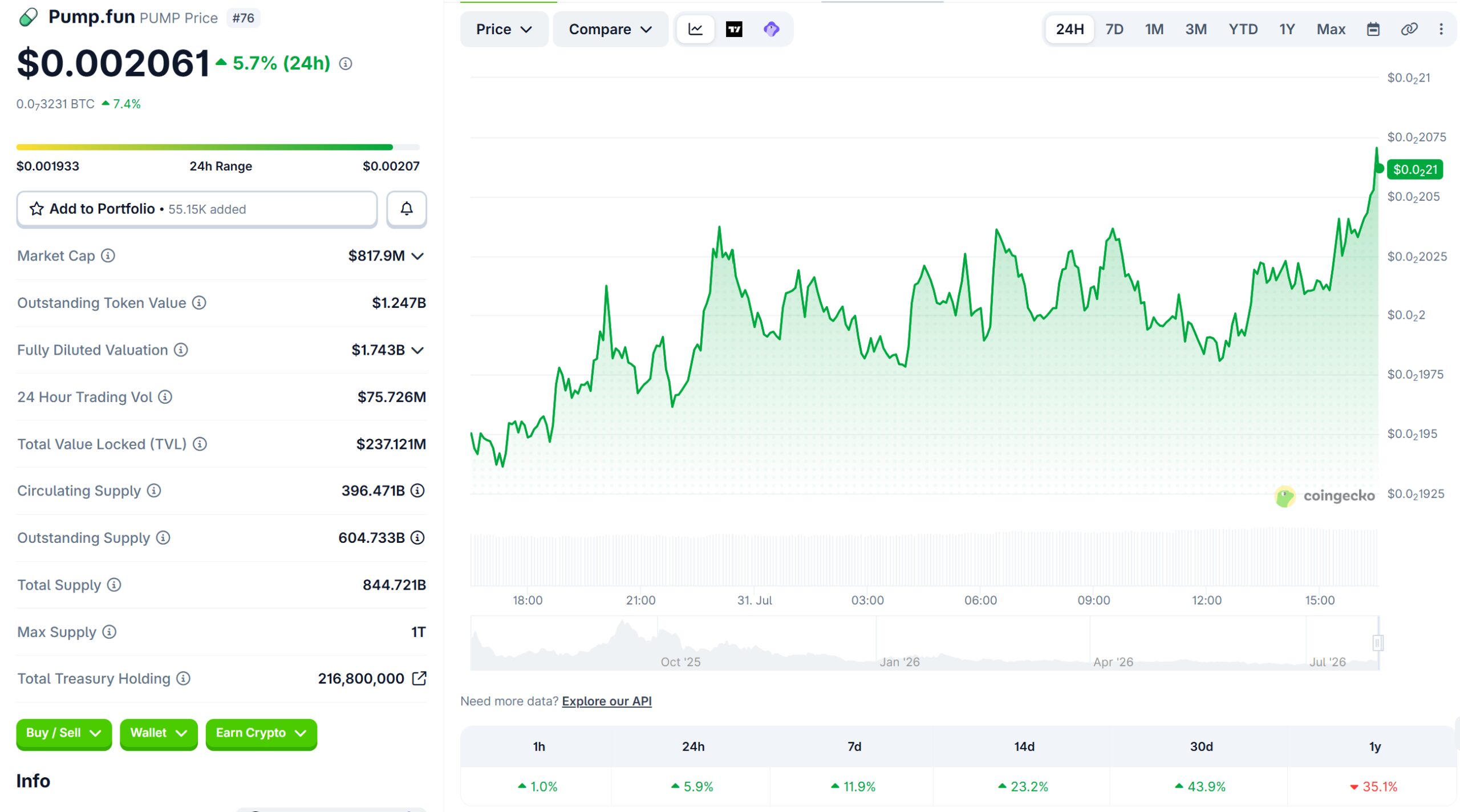 PUMP Price Performance. Source: Coingecko