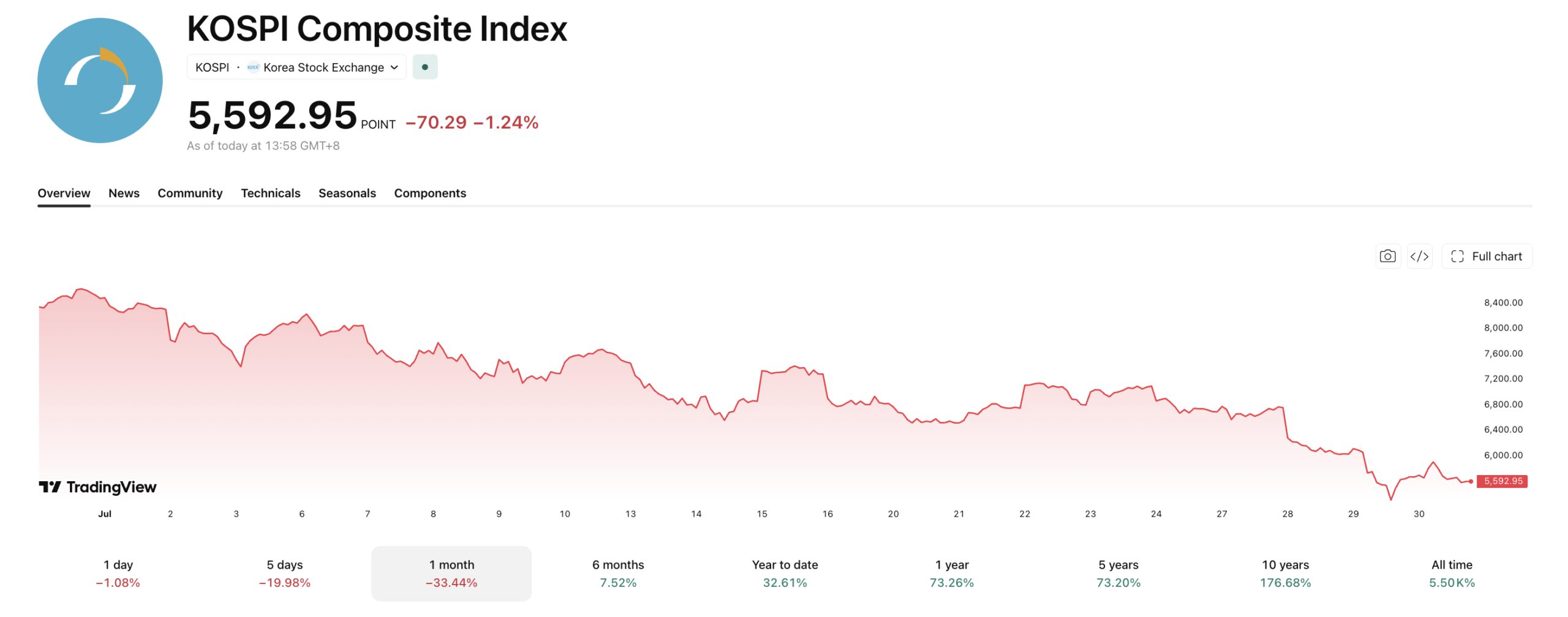 The KOSPI has been on a sharp decline in the past month as AI exhaustion kicks in. 