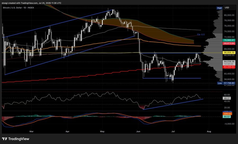 Bitcoin remains below the $64,854 resistance