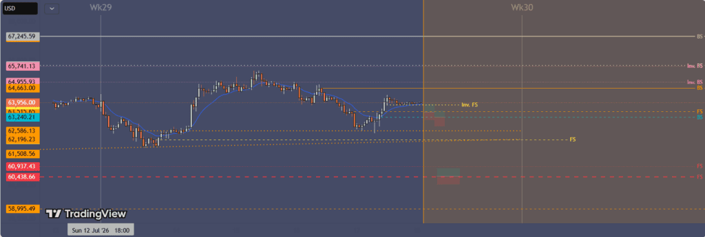 Bitcoin is currently holding the $63,840 hourly resistance-turned-support level; a break below it could turn the Inv.FrontSide levels into resistance, potentially triggering a low-angle distribution trend