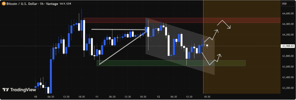 Bitcoin is trading between key liquidity zones, with heightened volatility expected as the market searches for its next directional move