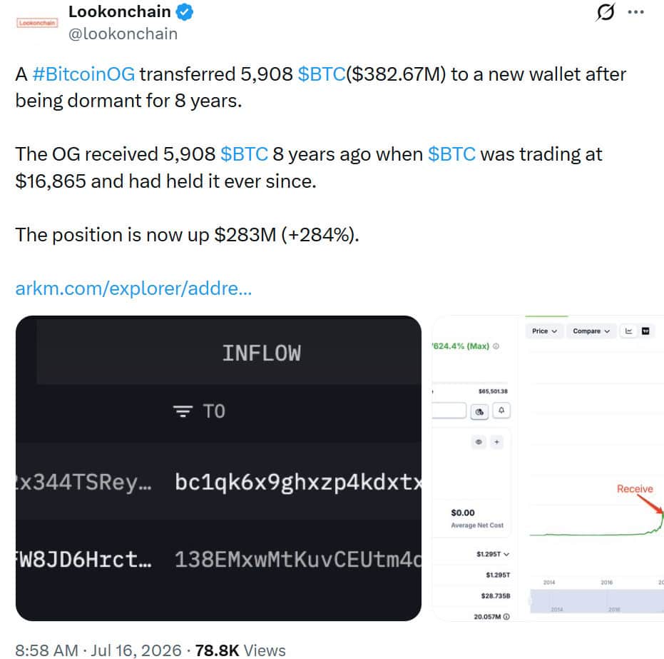 A Bitcoin wallet dormant for eight years transferred its entire 5,908 BTC holdings, worth approximately $382.67 million, to a newly created address