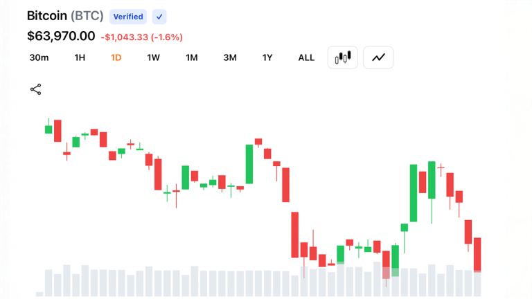 Bitcoin chart 1-day