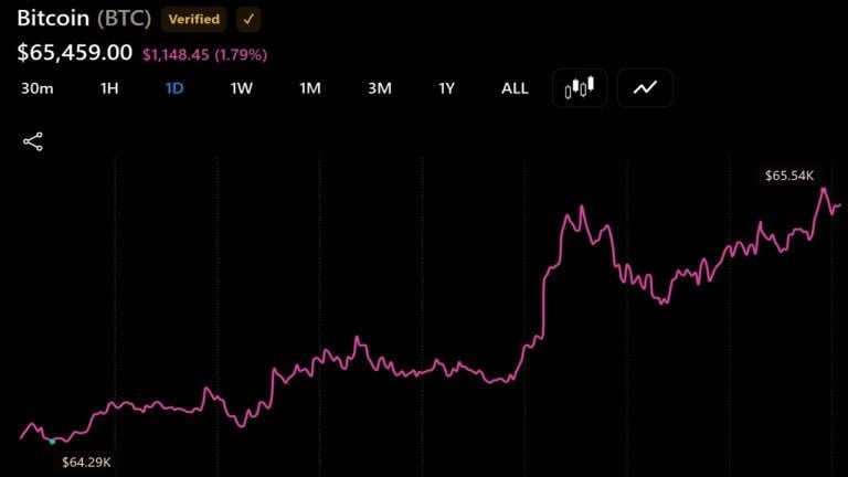 Bitcoin price over the last 24 hours