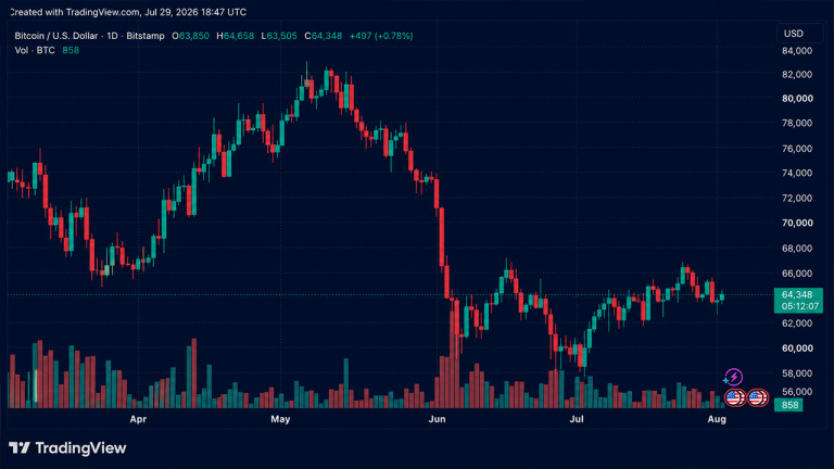 Bitcoin daily chart