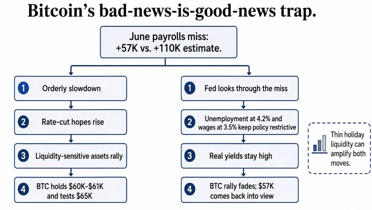 Bitcoin's bad-news-is-good-news trap
