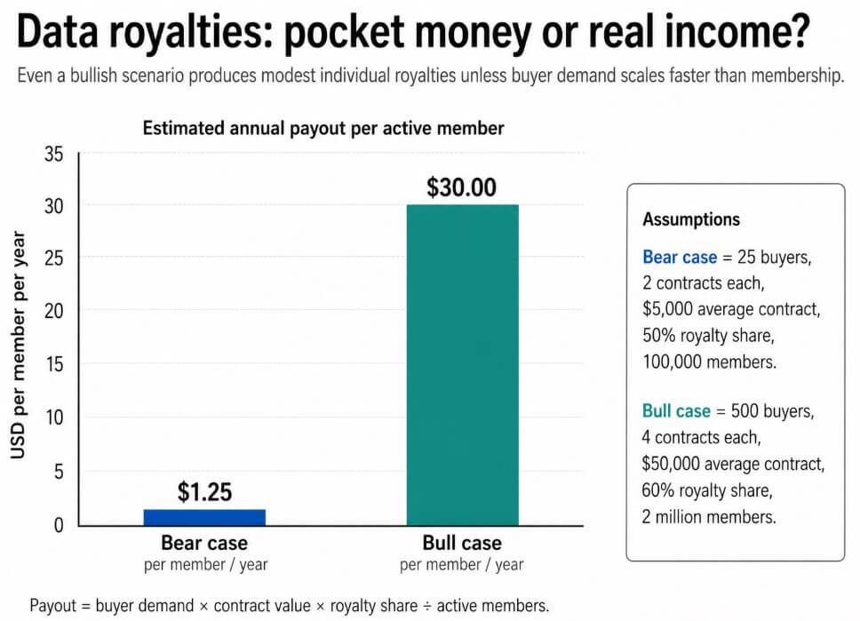 Data royalties: pocket money or real income?