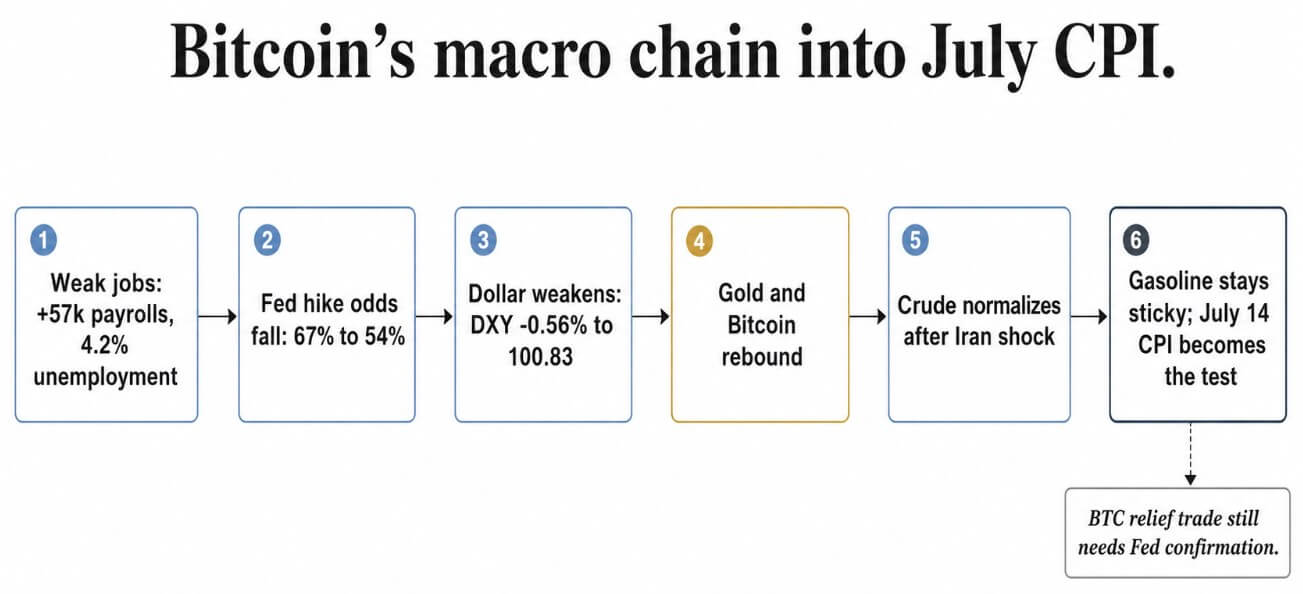 Bitcoin's macro chain into July CPI
