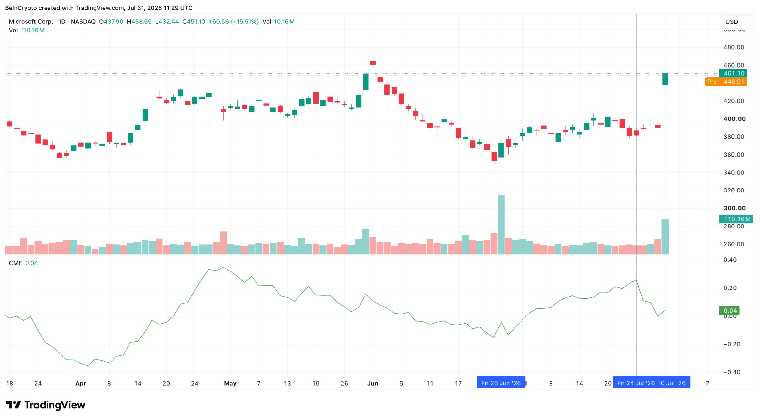 Microsoft Daily Chart With CMF