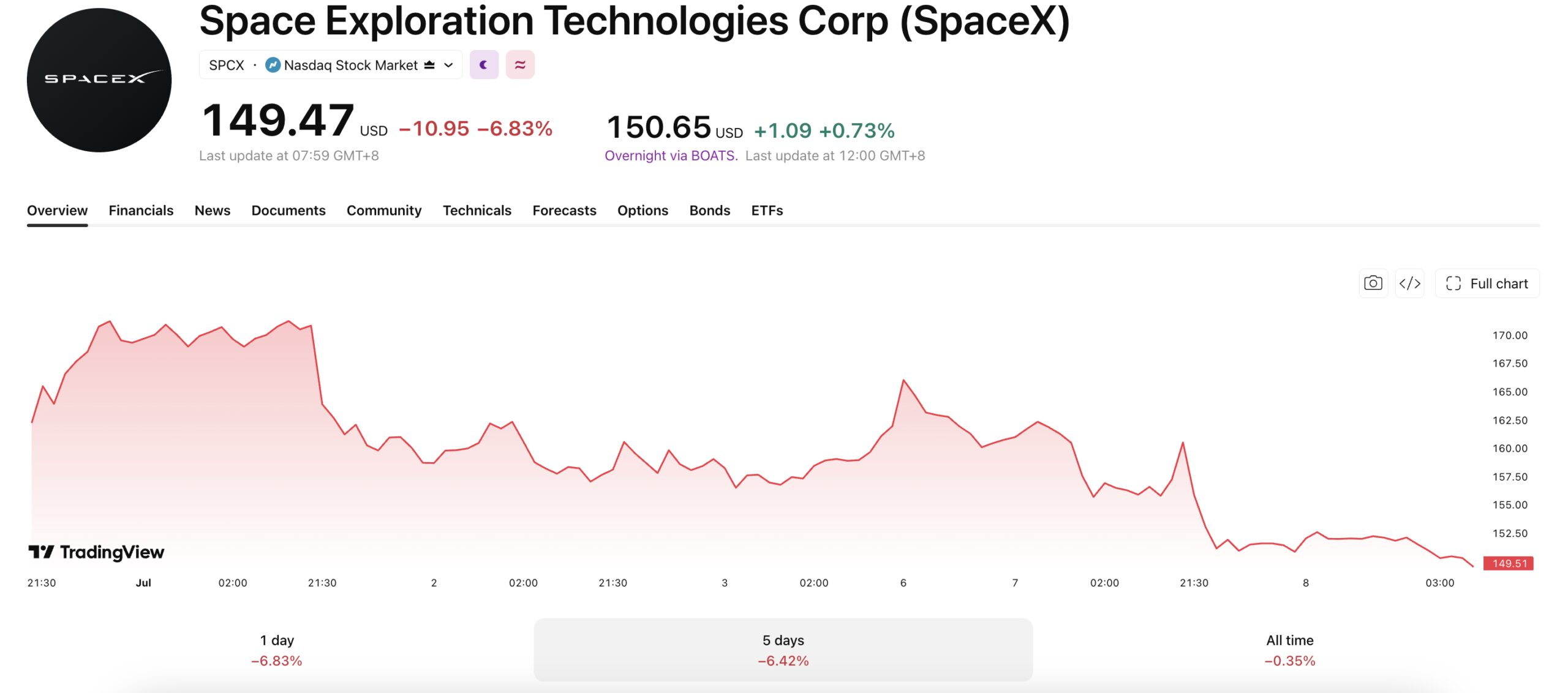 Despite its inclusion in the NASDAQ 100, SPCX has been trending down