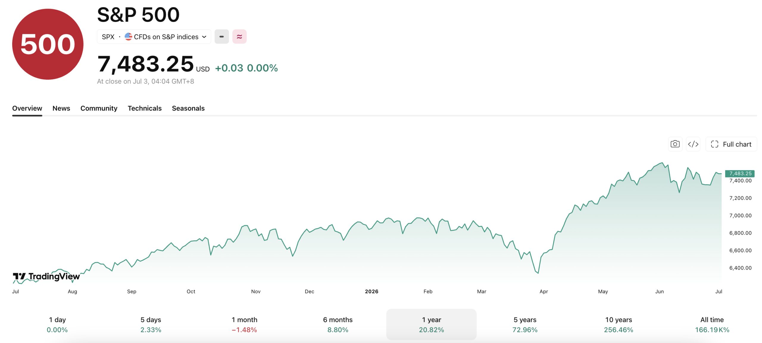 The S&P 500 has seen strong growth over the last 12 months