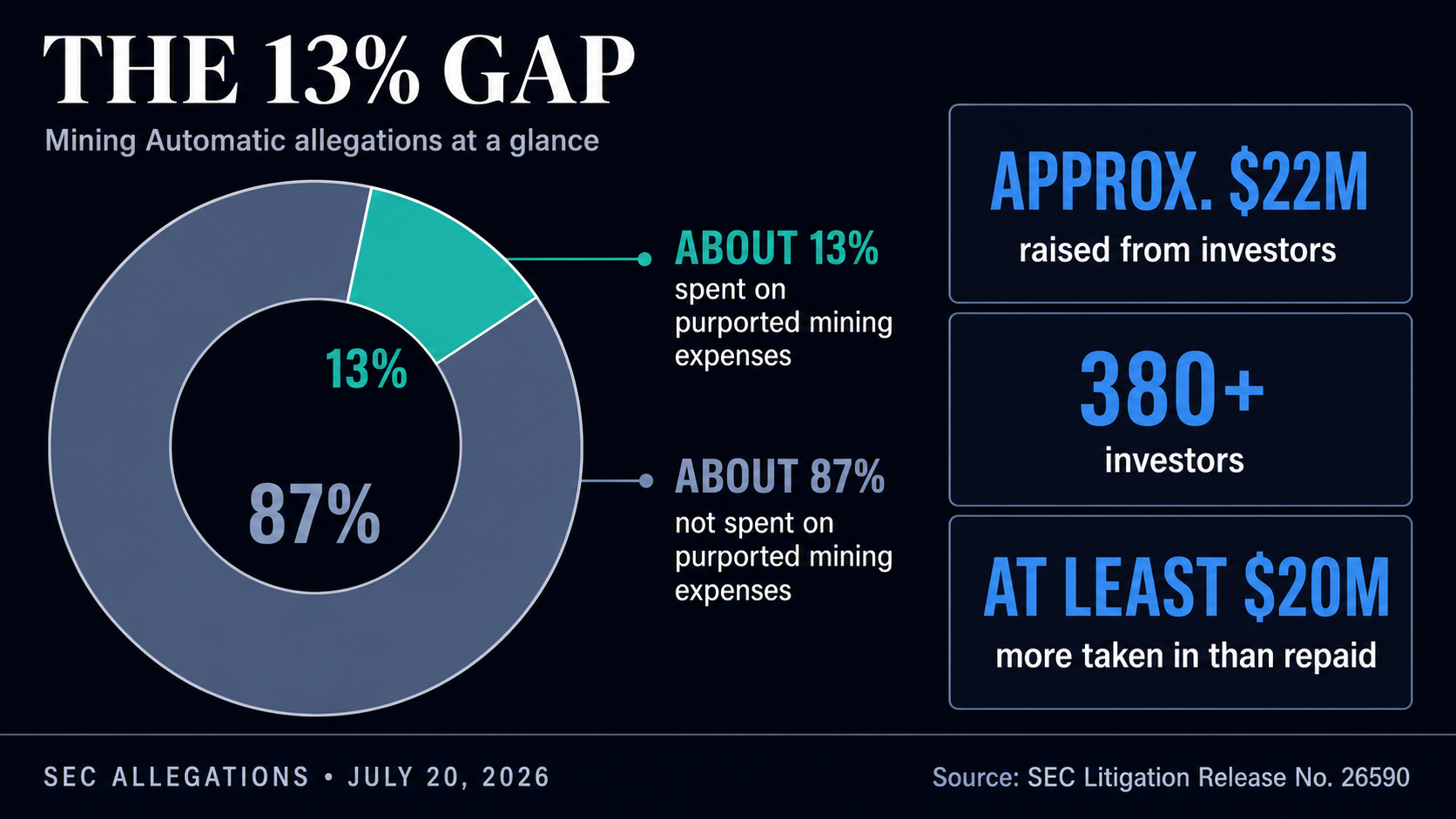 Infographic showing SEC allegations that Mining Automatic raised about $22 million from more than 380 investors, spent about 13% on purported mining expenses, and took in at least $20 million more than it repaid.