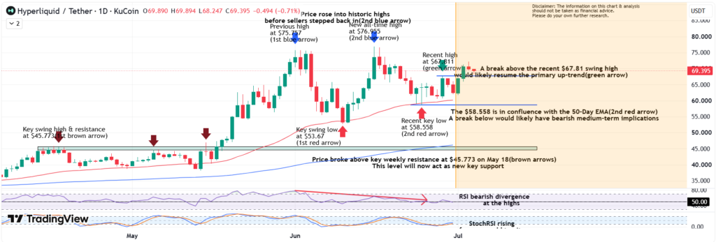 chart shows HYPE continues to maintain a bullish market structure, with key support at $58.56 and a breakout above $67.81 needed to confirm the next leg higher