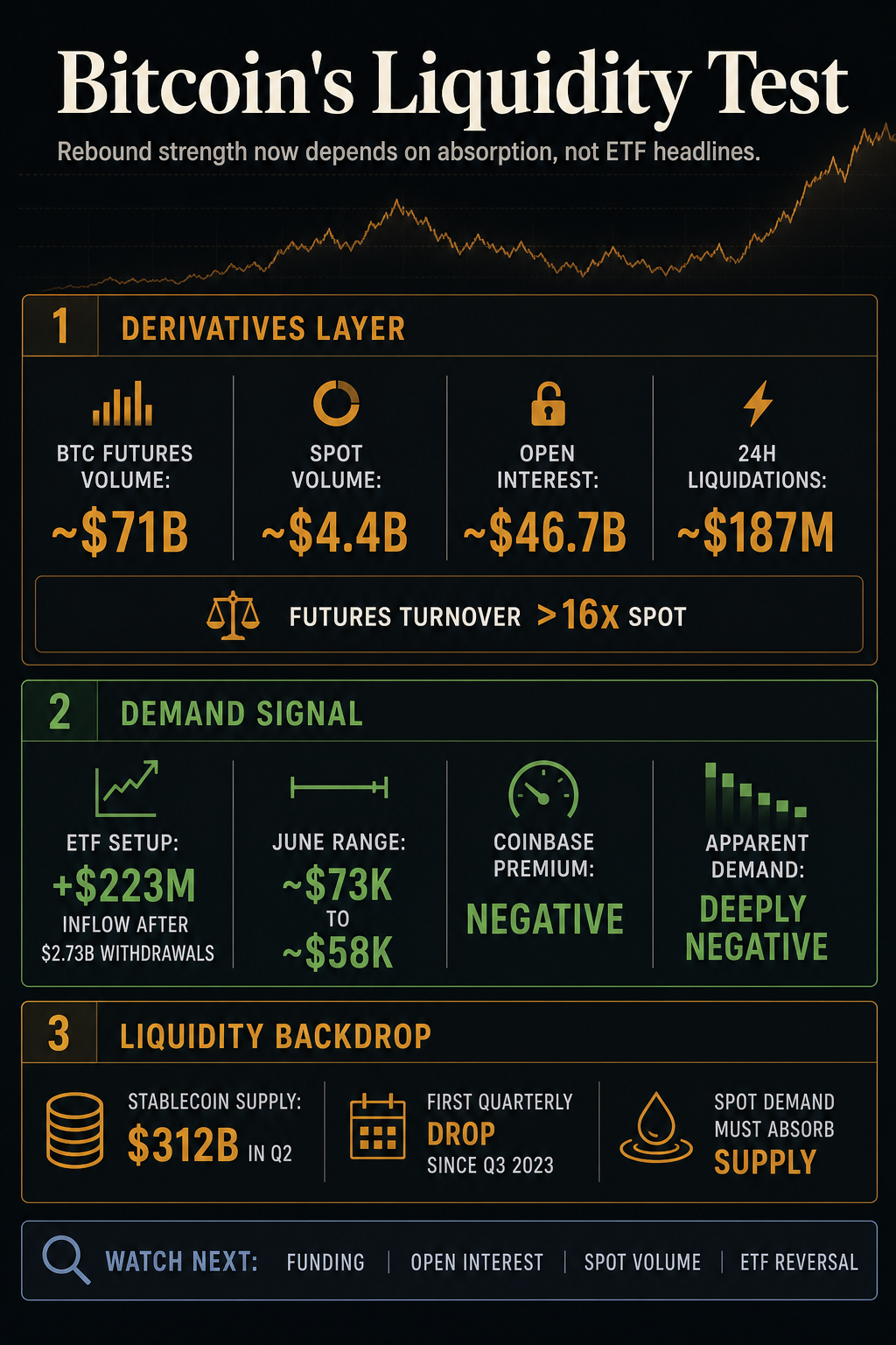 Infographic showing Bitcoin futures volume near $71 billion versus spot volume near $4.4 billion, open interest near $46.7 billion, ETF and weak demand signals, and liquidity watch points.