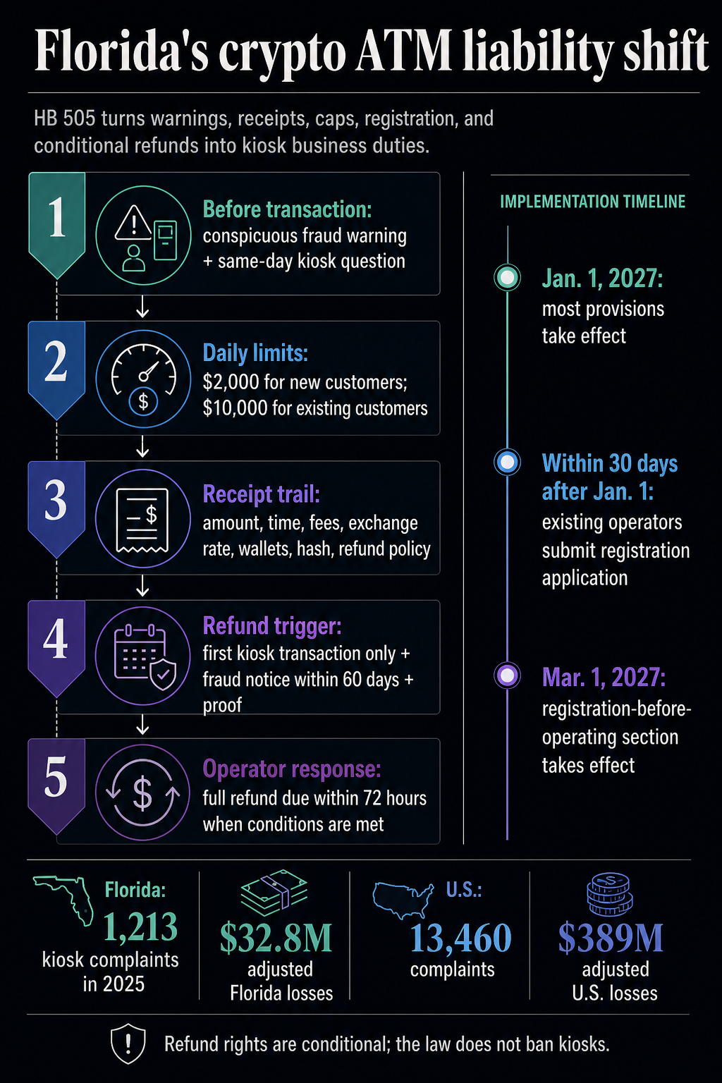 Infographic showing Florida HB 505 crypto ATM operator duties, refund conditions, staged 2027 effective dates, and 2025 kiosk complaint loss figures.