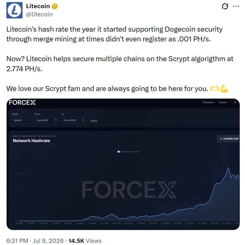 Litecoin's hashrate has climbed from under 0.001 PH/s in 2014 to a record 2.774 PH/s, reflecting stronger network security and continued support for the Scrypt ecosystem through merge mining with Dogecoin
