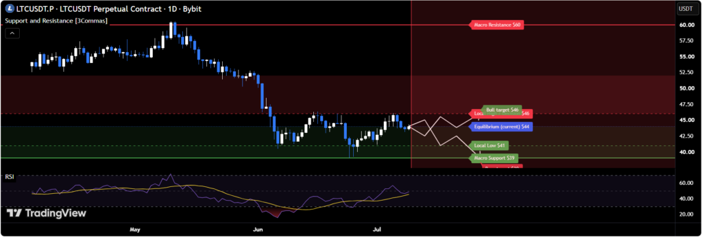 chart shows Litecoin has stabilized within a $39–$46 trading range, with the RSI recovering above its midpoint, suggesting the June sell-off likely marked a local bottom rather than the start of a new downtrend