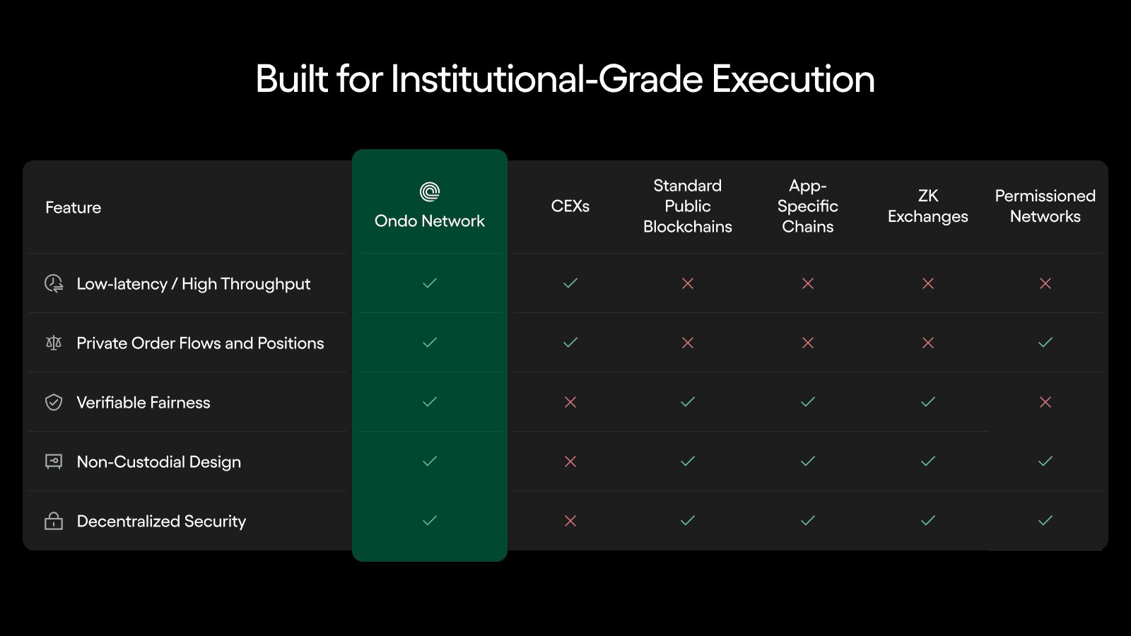 ondo-network-objective