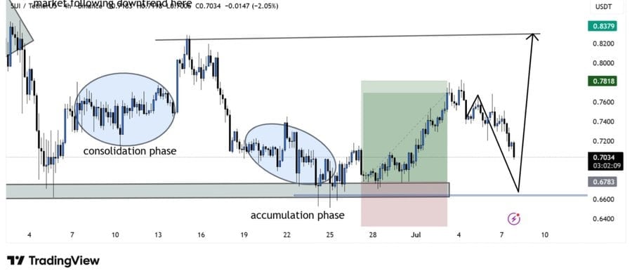 Crypto trader @bitgu_ru said SUI is losing momentum and could decline toward the $0.66–$0.68 accumulation zone before a potential bullish reversal