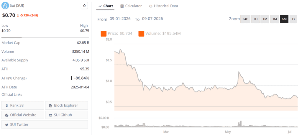 sui live price chart