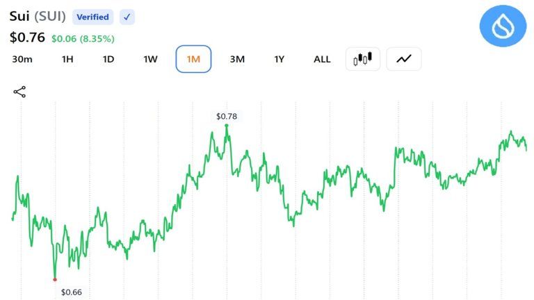 SUI price action over the last 30 days.