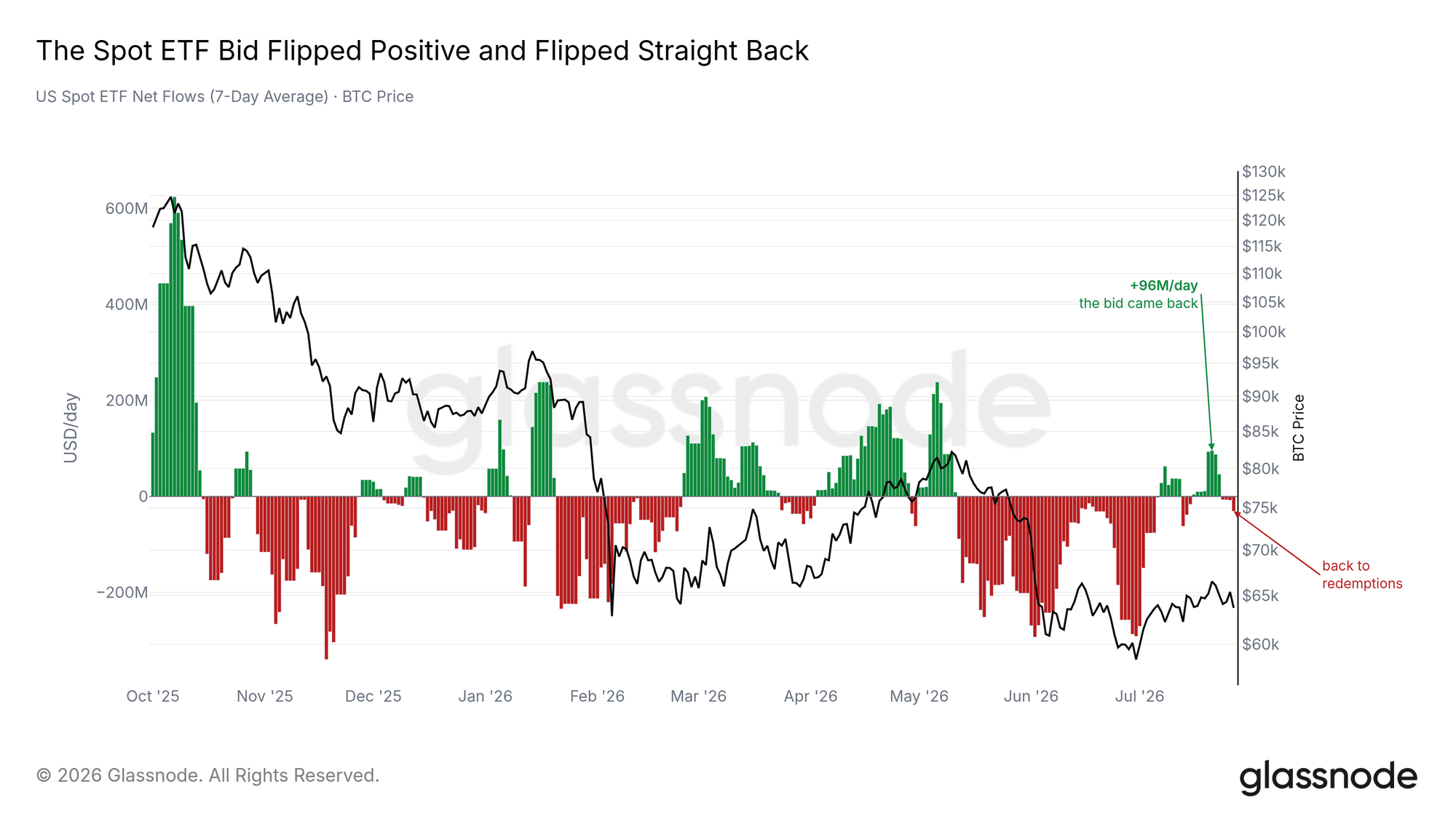 US Bitcoin ETF Flows