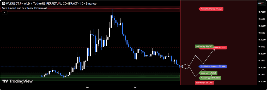 WLD has retreated from the $0.7229 macro ceiling to $0.3082 but remains above the $0.2625 local floor