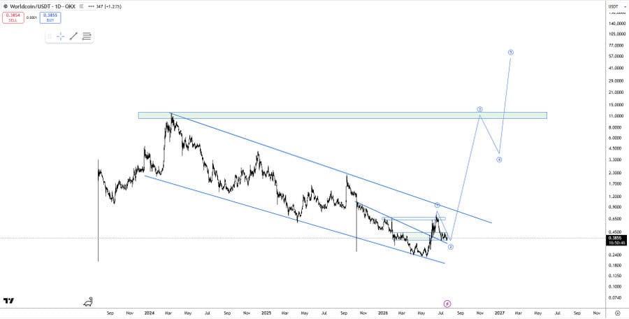 A bullish daily WLD chart on OKX shows the token near $0.385, with an Elliott Wave 1–5 structure suggesting a potential breakout above a long-term descending trendline