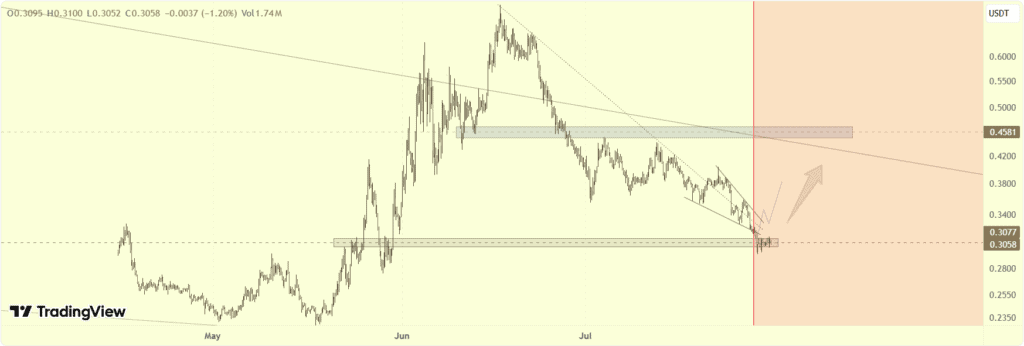 The setup anticipates a false breakout from the bullish pattern, followed by a retest of the marked support before a potential rebound