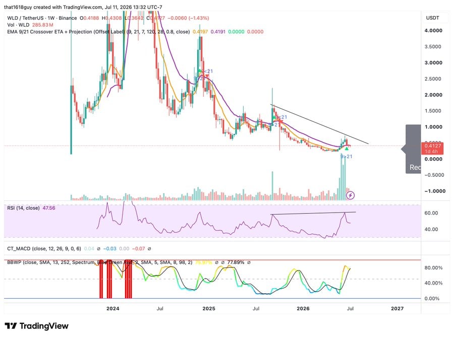Worldcoin (WLD) is showing a significant weekly RSI bearish divergence, suggesting weakening momentum after its rally from $0.23 to $0.72, with volatility expected to ease as the token trades near $0.41